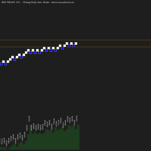 Renko chart