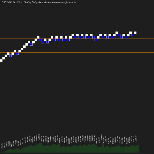 Renko chart