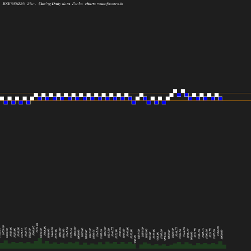 Renko chart