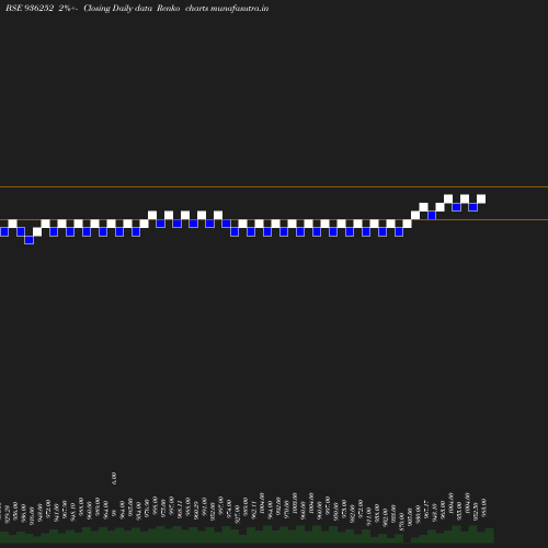 Renko chart