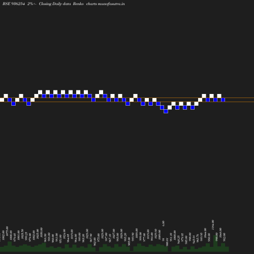 Renko chart