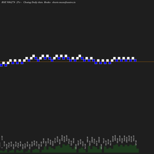 Renko chart