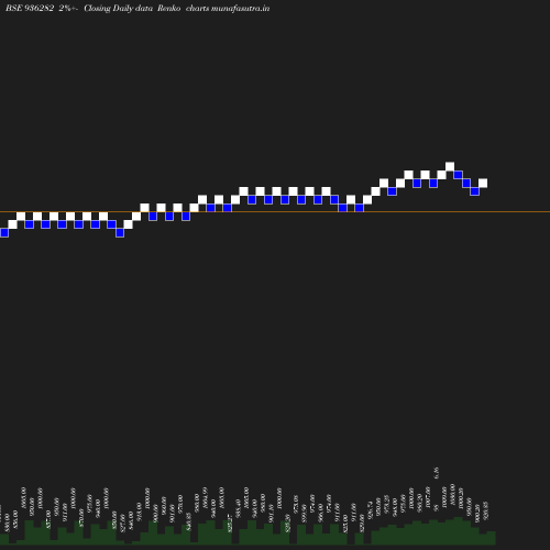 Renko chart