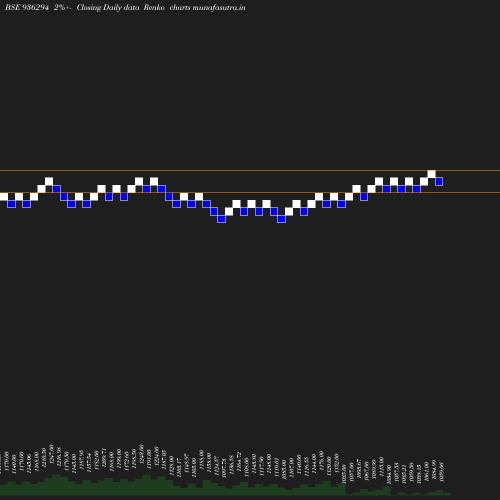 Renko chart