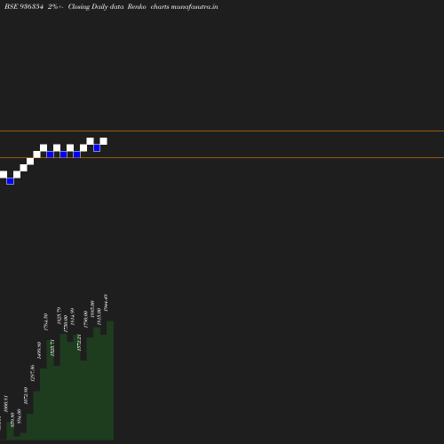 Renko chart