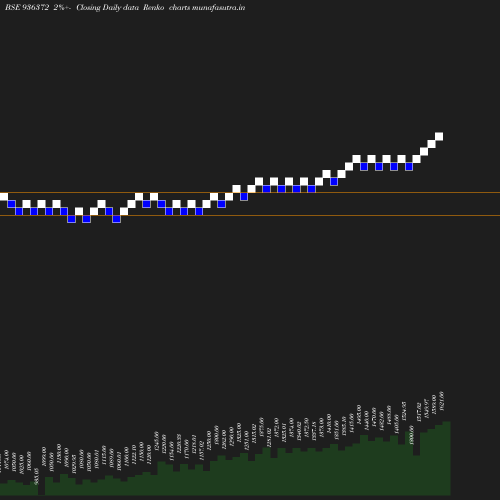 Renko chart