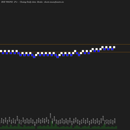 Renko chart