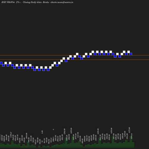 Renko chart
