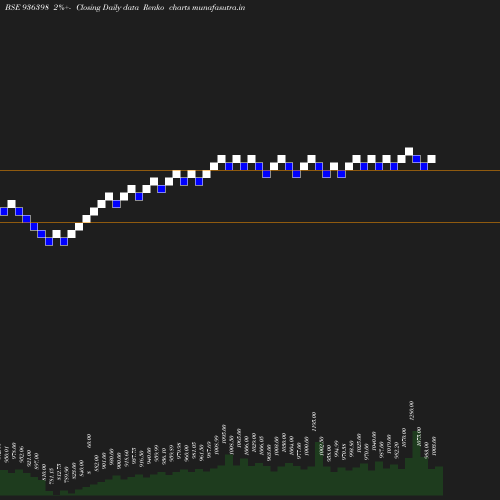 Renko chart