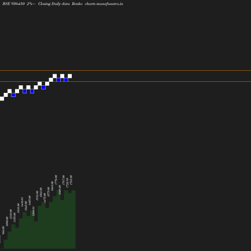 Renko chart