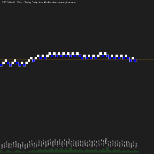 Renko chart