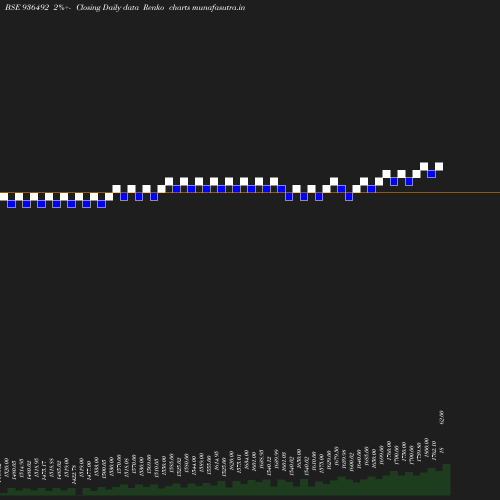 Renko chart