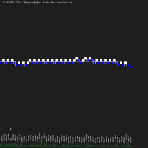 Renko chart