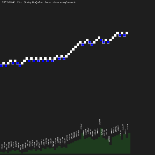 Renko chart