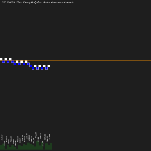 Renko chart