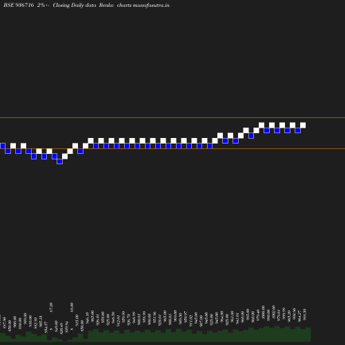 Renko chart