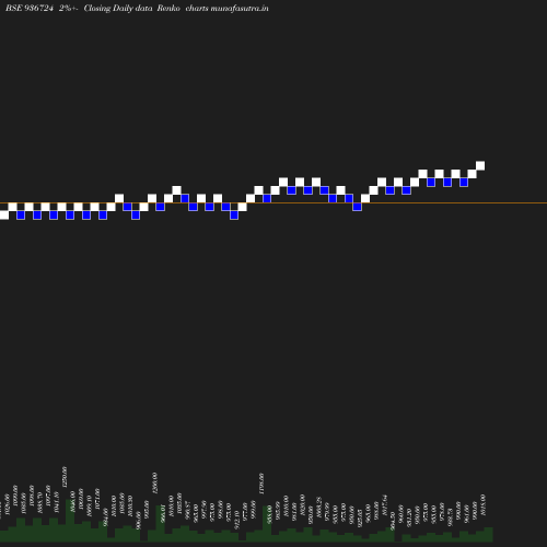 Renko chart