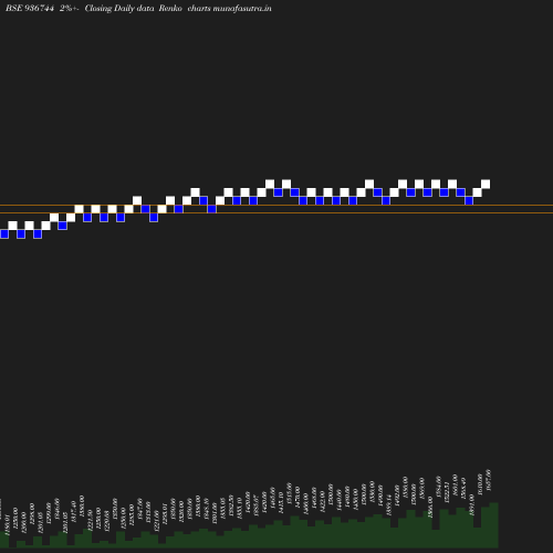 Renko chart