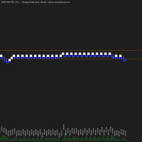 Renko chart