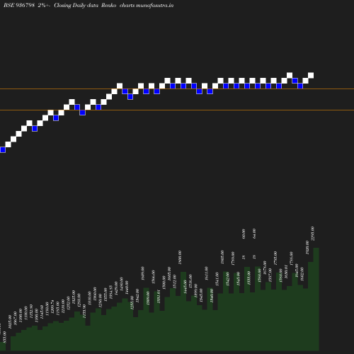 Renko chart