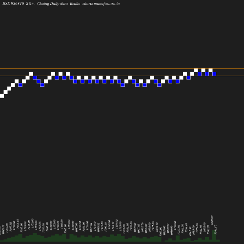 Renko chart