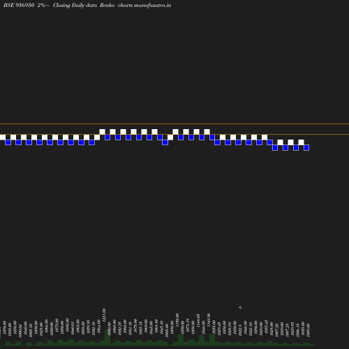 Renko chart