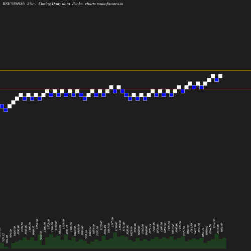 Renko chart