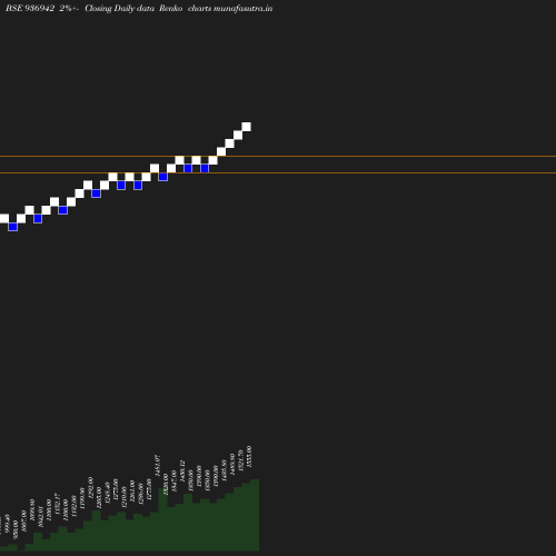 Renko chart