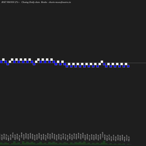 Renko chart