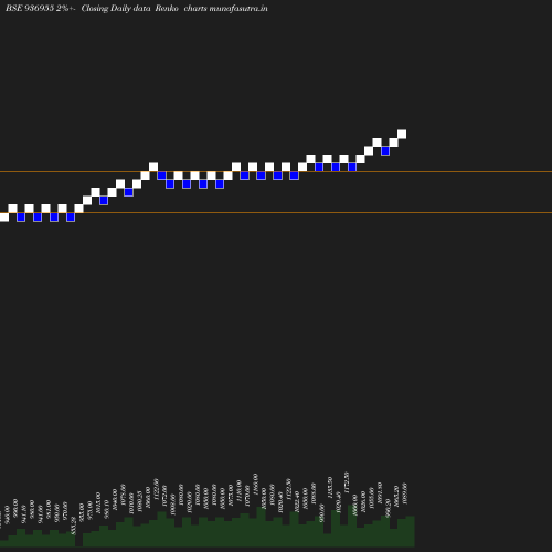 Renko chart