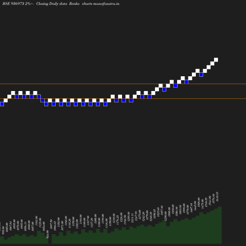 Renko chart