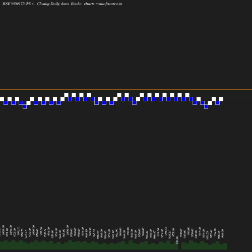 Renko chart