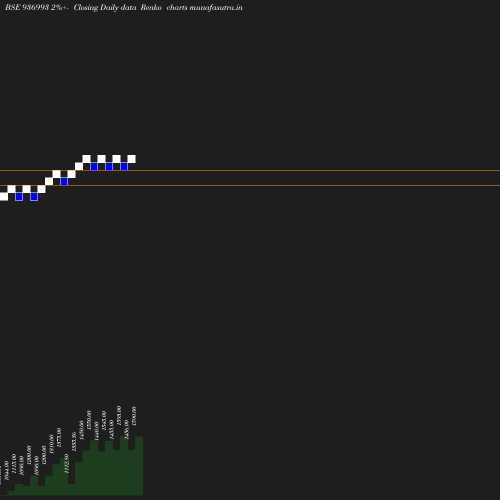 Renko chart