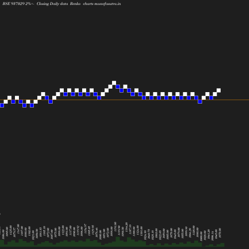 Renko chart