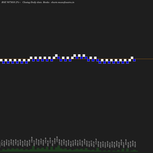 Renko chart