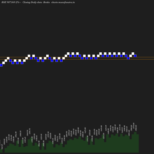 Renko chart