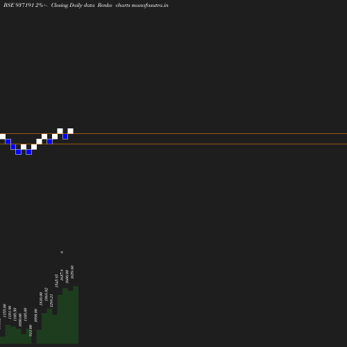 Renko chart