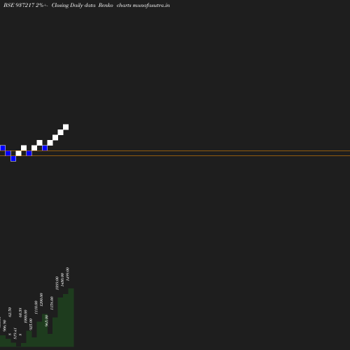 Renko chart