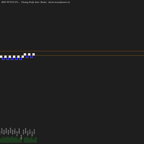 Renko chart