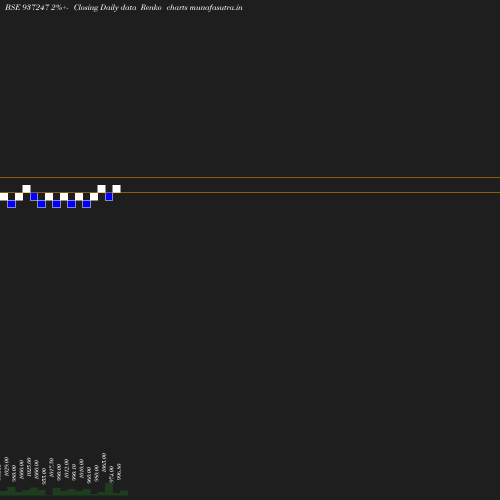 Renko chart