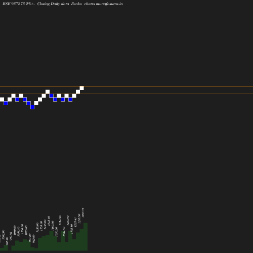 Renko chart