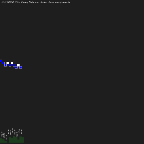 Renko chart