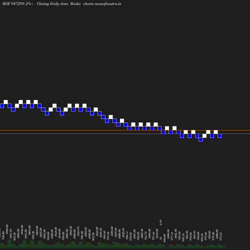 Renko chart