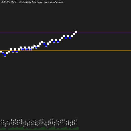 Renko chart