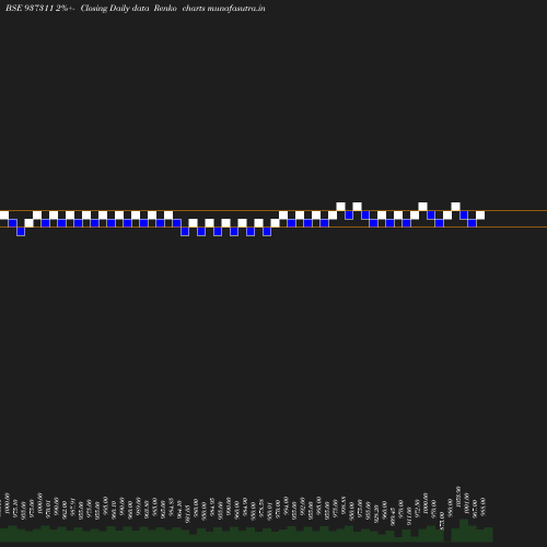 Renko chart