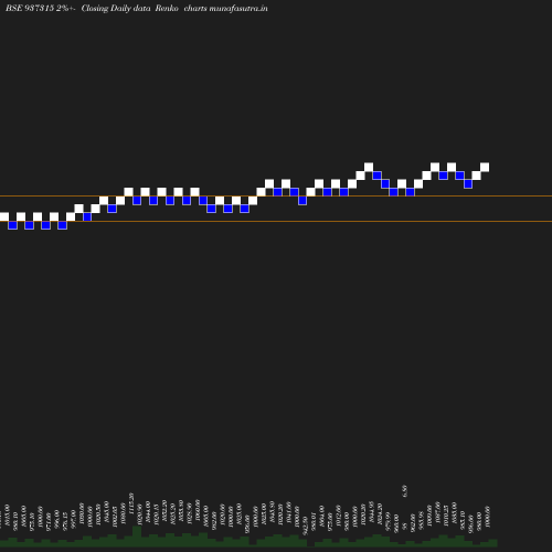 Renko chart