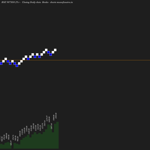 Renko chart