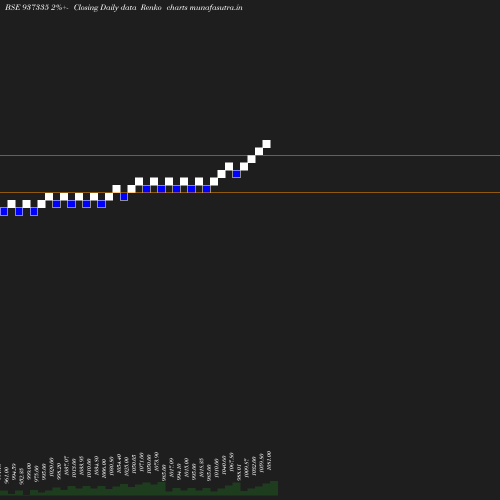 Renko chart