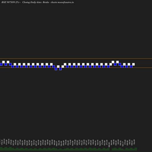 Renko chart