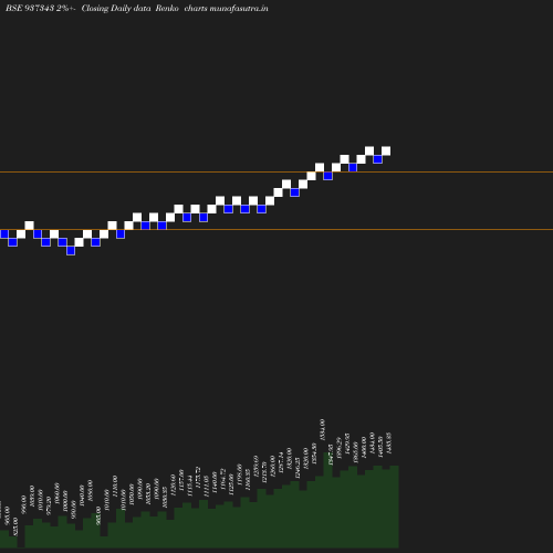 Renko chart